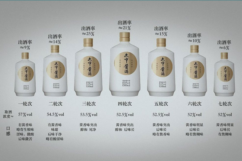 你了解轮次酒的特点吗？