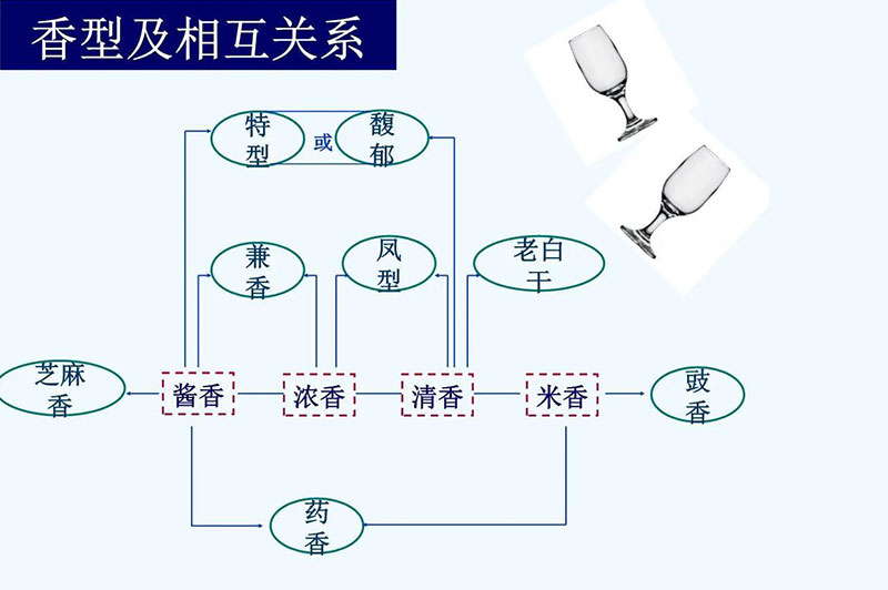 中国白酒十二种香型工艺和特点